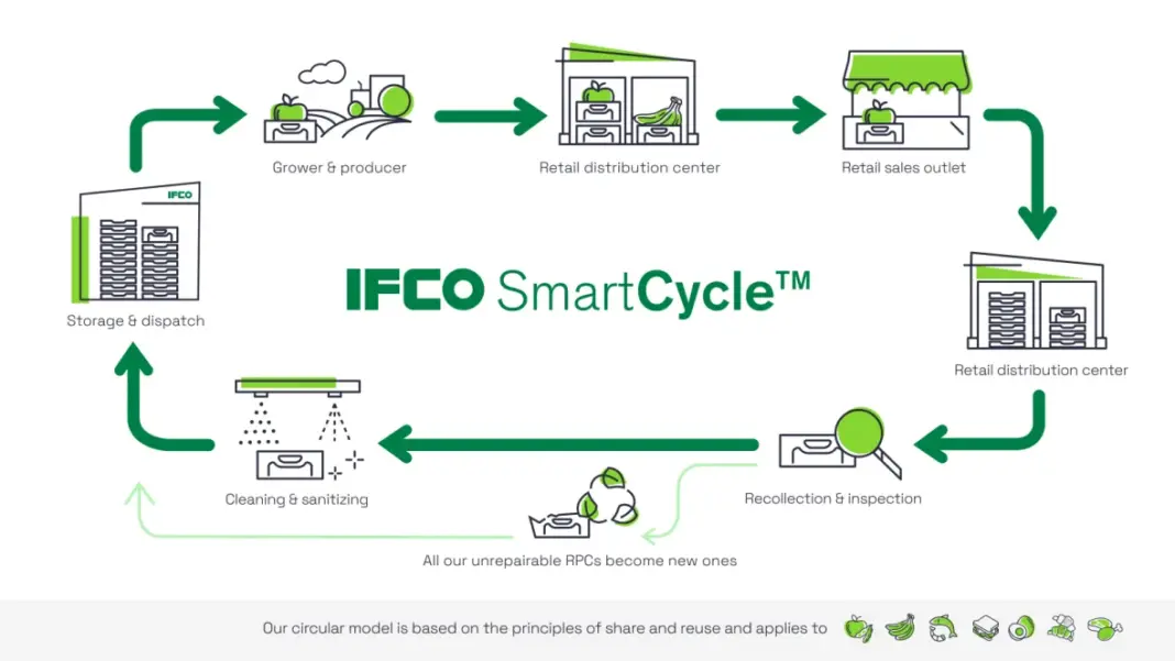 IFCO SmartCycle Generic
